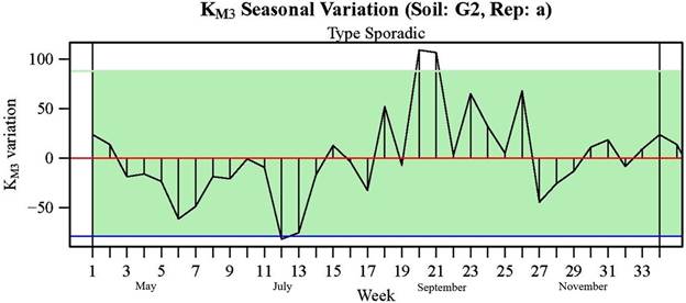 An example of seasonal variation of soil test potassium – shown in deviation from the mean, sampled weekly from mid-April to early December. Source: Chelabi et al. (2021)